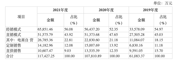 数据来源:招股说明书
