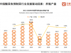 2022年中国酸菜鱼预制菜产业发展趋势：市场发展空间大，渠道和供应将是新增长点