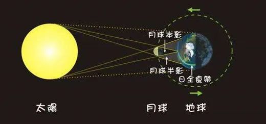 日食原理示意图。图片来源:网络。