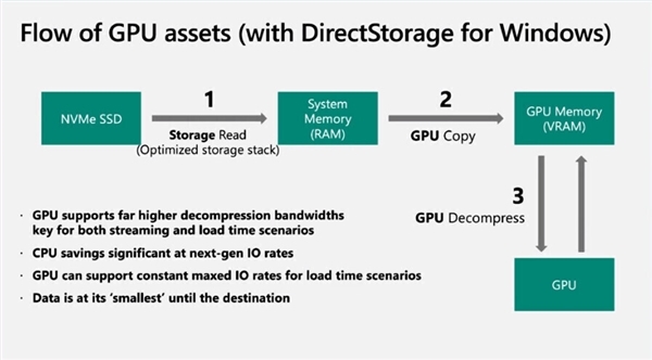 Win11正在拉拢游戏玩家 杀手锏功能来了：SSD提速百倍