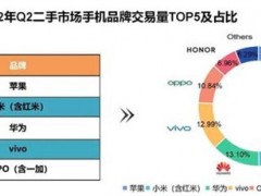 安卓望尘莫及！二手iPhone 13系列成了香饽饽：高保值