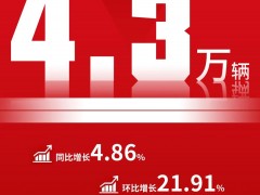 江汽集团6月销售4.3万辆，同比环比双增长