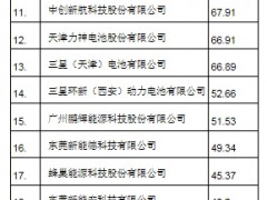 2021年中国锂离子电池企业营业收入前30名单发布