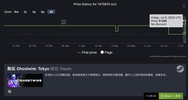 《幽灵线:东京》、《上古卷轴5》等多款B社游戏涨价