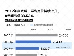 执政3172天！安倍晋三为日本经济留下了什么