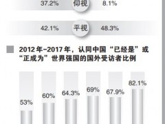 环球舆情中心梳理过去10年民调发现：“平视世界”的中国更加自信