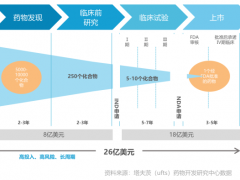 AI应用启示录：资本为何钟情药物研发？