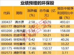 环保板块多股涨停，清水源等8股业绩预增