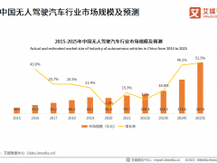2022年中国无人驾驶汽车市场趋势：推动交通新发展，共享出行是切入点