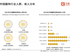 2022年中国服饰行业发展趋势：“Z世代”逐渐成为服饰消费的主力人群