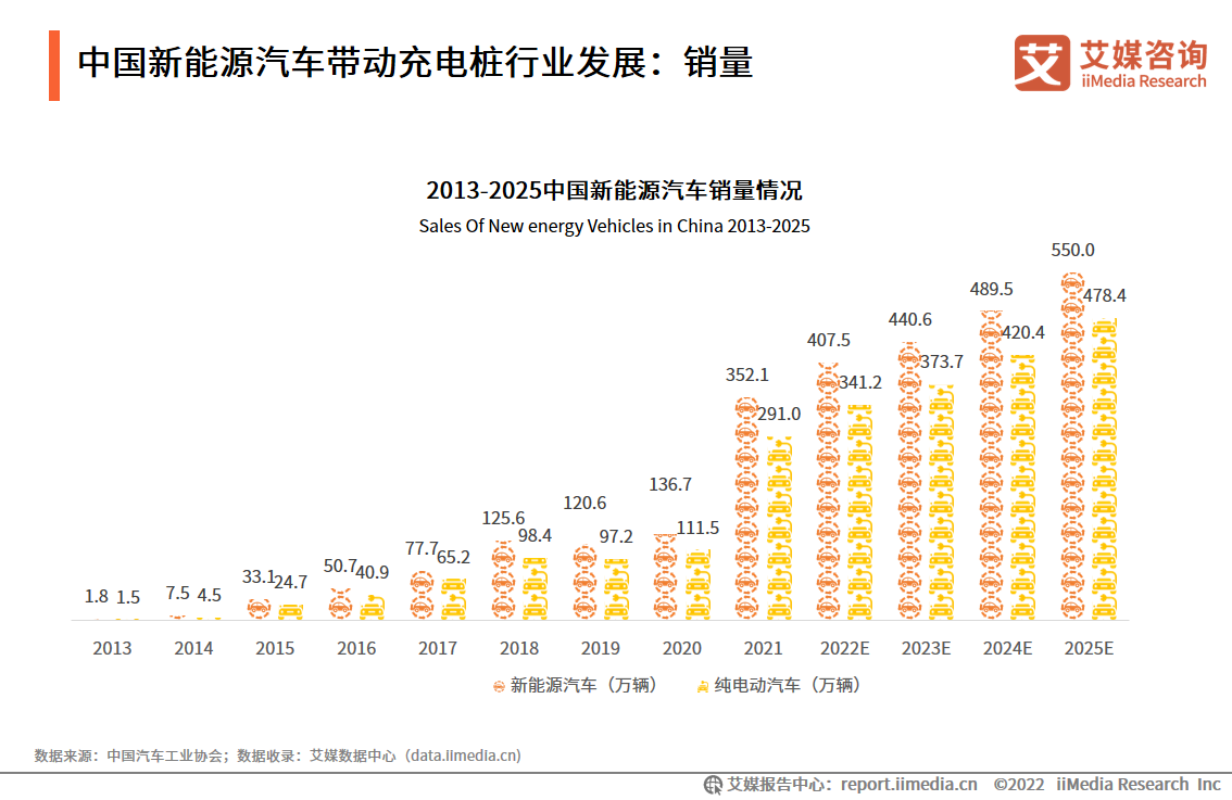 2022-2023年电动汽车充电桩行业:资本投融赛道进一步火热化