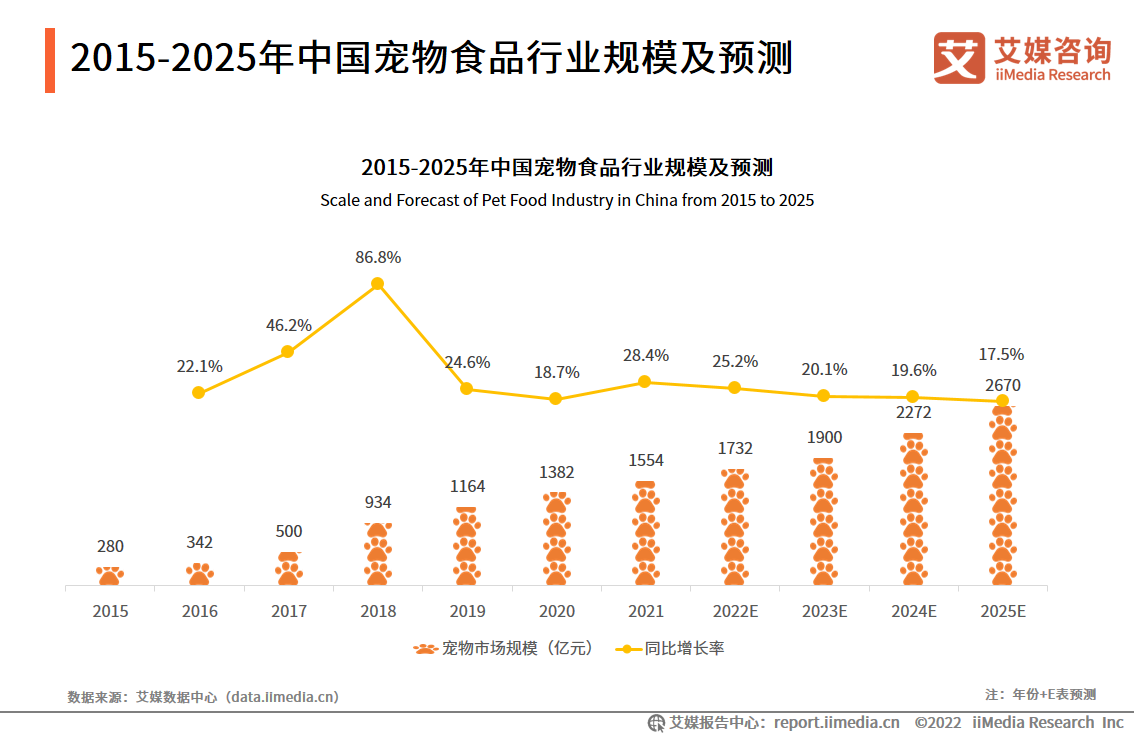 2022-2023年中国宠物产业:需求端、供给端以及资本共推发展
