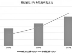 科创板“硬科技”底色彰显