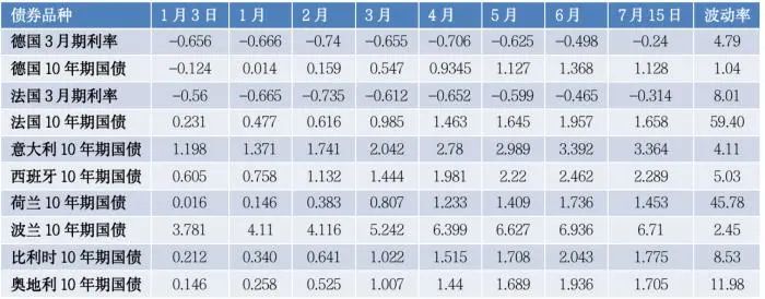 说明:除另有说明,每月值为月末收盘价。资料来源:investing.com